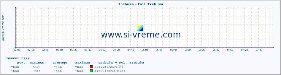  :: Trebuša - Dol. Trebuša :: temperature | flow | height :: last day / 5 minutes.