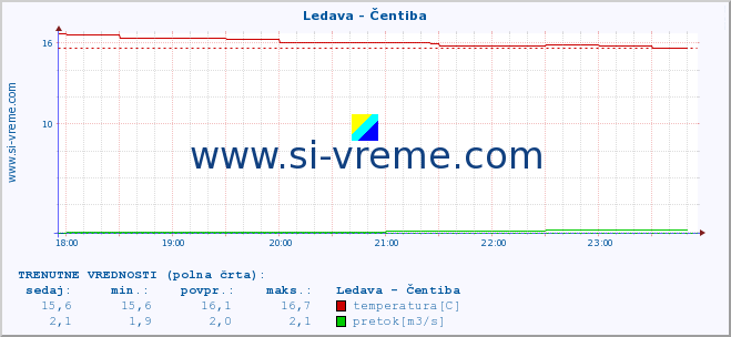 POVPREČJE :: Ledava - Čentiba :: temperatura | pretok | višina :: zadnji dan / 5 minut.