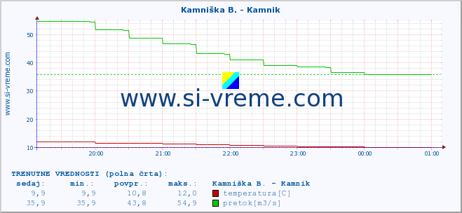 POVPREČJE :: Kamniška B. - Kamnik :: temperatura | pretok | višina :: zadnji dan / 5 minut.