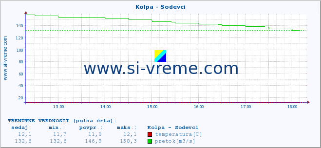 POVPREČJE :: Kolpa - Sodevci :: temperatura | pretok | višina :: zadnji dan / 5 minut.