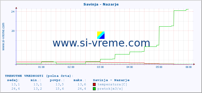 POVPREČJE :: Savinja - Nazarje :: temperatura | pretok | višina :: zadnji dan / 5 minut.