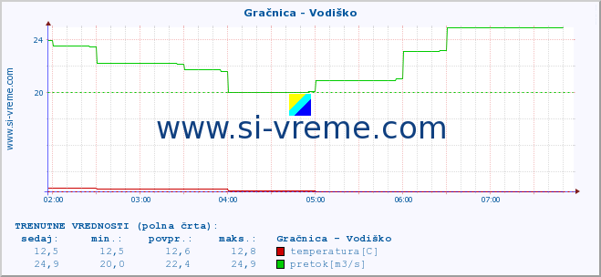 POVPREČJE :: Gračnica - Vodiško :: temperatura | pretok | višina :: zadnji dan / 5 minut.