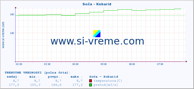 POVPREČJE :: Soča - Kobarid :: temperatura | pretok | višina :: zadnji dan / 5 minut.