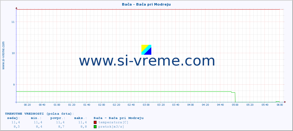 POVPREČJE :: Bača - Bača pri Modreju :: temperatura | pretok | višina :: zadnji dan / 5 minut.