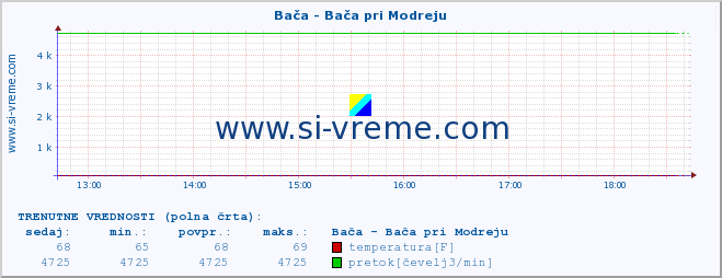 POVPREČJE :: Bača - Bača pri Modreju :: temperatura | pretok | višina :: zadnji dan / 5 minut.