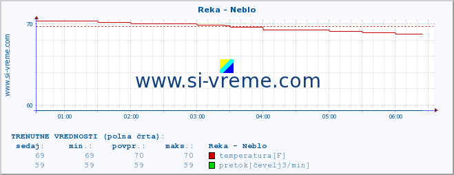 POVPREČJE :: Reka - Neblo :: temperatura | pretok | višina :: zadnji dan / 5 minut.