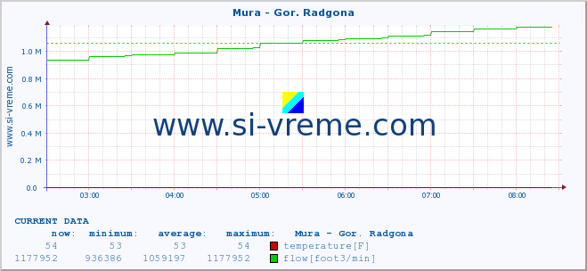  :: Mura - Gor. Radgona :: temperature | flow | height :: last day / 5 minutes.