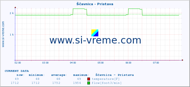  :: Ščavnica - Pristava :: temperature | flow | height :: last day / 5 minutes.