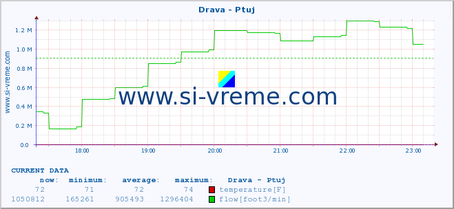  :: Drava - Ptuj :: temperature | flow | height :: last day / 5 minutes.