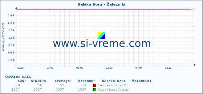  :: Selška Sora - Železniki :: temperature | flow | height :: last day / 5 minutes.