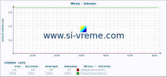  :: Mirna - Jelovec :: temperature | flow | height :: last day / 5 minutes.