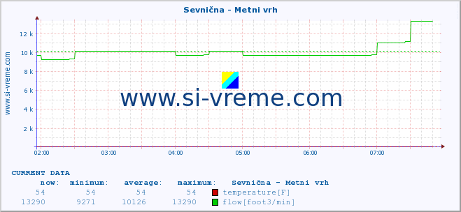  :: Sevnična - Metni vrh :: temperature | flow | height :: last day / 5 minutes.