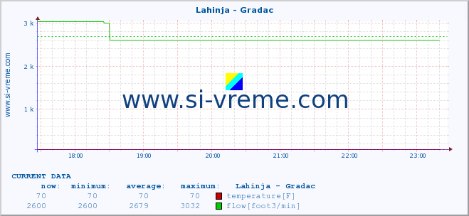  :: Lahinja - Gradac :: temperature | flow | height :: last day / 5 minutes.