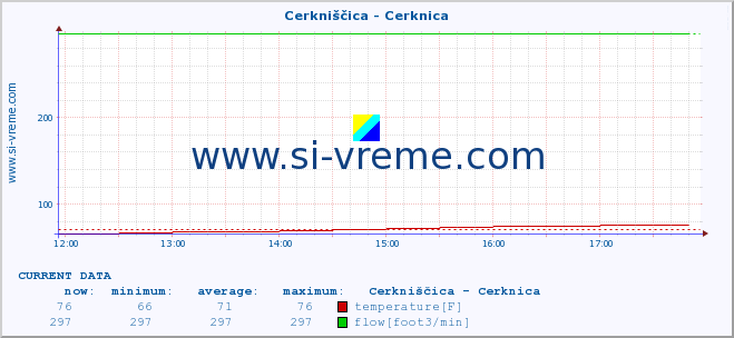  :: Cerkniščica - Cerknica :: temperature | flow | height :: last day / 5 minutes.