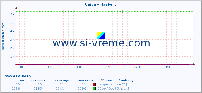  :: Unica - Hasberg :: temperature | flow | height :: last day / 5 minutes.