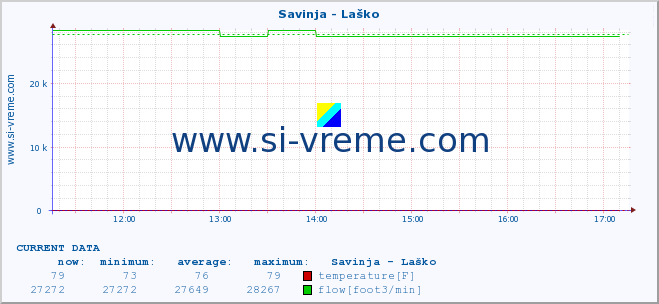  :: Savinja - Laško :: temperature | flow | height :: last day / 5 minutes.