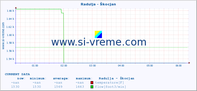  :: Radulja - Škocjan :: temperature | flow | height :: last day / 5 minutes.