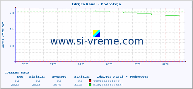  :: Idrijca Kanal - Podroteja :: temperature | flow | height :: last day / 5 minutes.