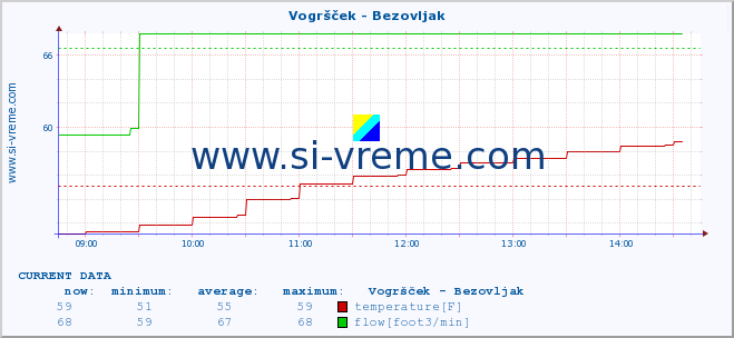  :: Vogršček - Bezovljak :: temperature | flow | height :: last day / 5 minutes.