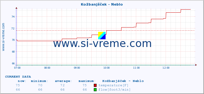  :: Kožbanjšček - Neblo :: temperature | flow | height :: last day / 5 minutes.