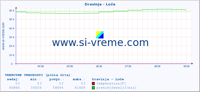 POVPREČJE :: Dravinja - Loče :: temperatura | pretok | višina :: zadnji dan / 5 minut.