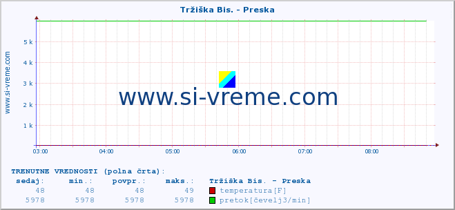 POVPREČJE :: Tržiška Bis. - Preska :: temperatura | pretok | višina :: zadnji dan / 5 minut.