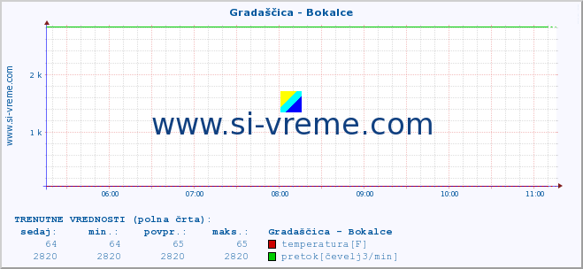 POVPREČJE :: Gradaščica - Bokalce :: temperatura | pretok | višina :: zadnji dan / 5 minut.