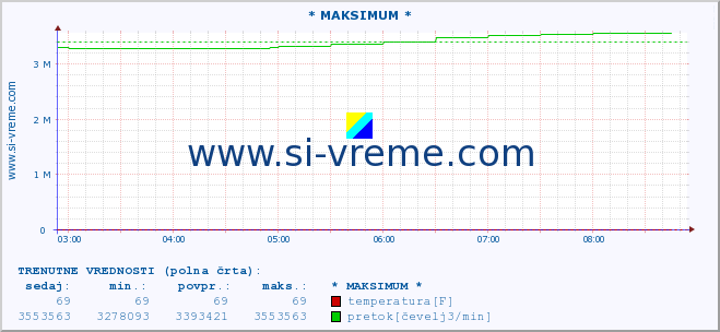 POVPREČJE :: * MAKSIMUM * :: temperatura | pretok | višina :: zadnji dan / 5 minut.