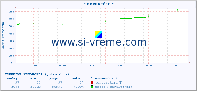 POVPREČJE :: * POVPREČJE * :: temperatura | pretok | višina :: zadnji dan / 5 minut.