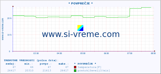 POVPREČJE :: * POVPREČJE * :: temperatura | pretok | višina :: zadnji dan / 5 minut.