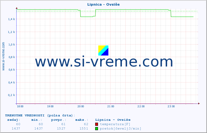 POVPREČJE :: Lipnica - Ovsiše :: temperatura | pretok | višina :: zadnji dan / 5 minut.