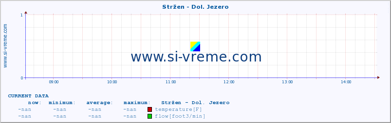  :: Stržen - Dol. Jezero :: temperature | flow | height :: last day / 5 minutes.