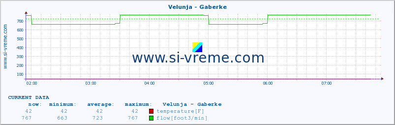  :: Velunja - Gaberke :: temperature | flow | height :: last day / 5 minutes.