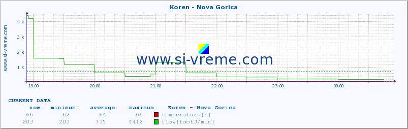  :: Koren - Nova Gorica :: temperature | flow | height :: last day / 5 minutes.