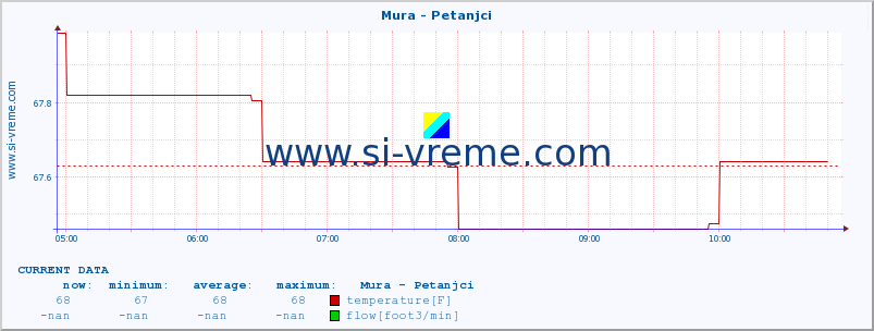  :: Mura - Petanjci :: temperature | flow | height :: last day / 5 minutes.