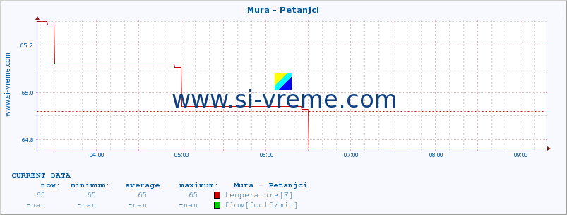  :: Mura - Petanjci :: temperature | flow | height :: last day / 5 minutes.