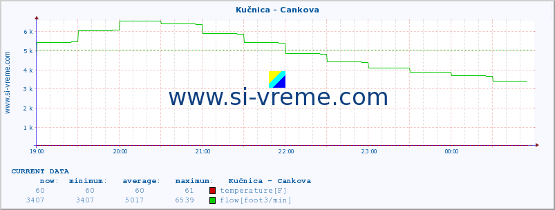  :: Kučnica - Cankova :: temperature | flow | height :: last day / 5 minutes.