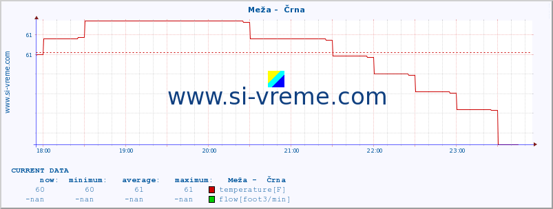  :: Meža -  Črna :: temperature | flow | height :: last day / 5 minutes.