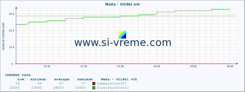  :: Meža - Otiški vrh :: temperature | flow | height :: last day / 5 minutes.