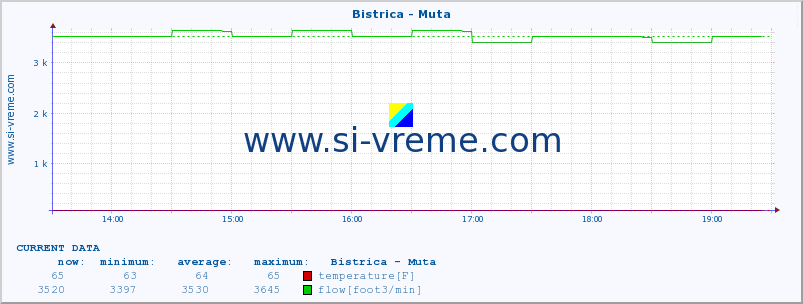  :: Bistrica - Muta :: temperature | flow | height :: last day / 5 minutes.