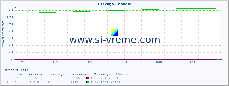  :: Dravinja - Makole :: temperature | flow | height :: last day / 5 minutes.