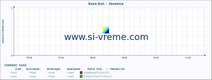  :: Sava Dol. - Jesenice :: temperature | flow | height :: last day / 5 minutes.