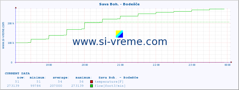  :: Sava Boh. - Bodešče :: temperature | flow | height :: last day / 5 minutes.