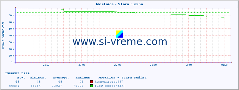  :: Mostnica - Stara Fužina :: temperature | flow | height :: last day / 5 minutes.