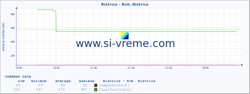  :: Bistrica - Boh. Bistrica :: temperature | flow | height :: last day / 5 minutes.