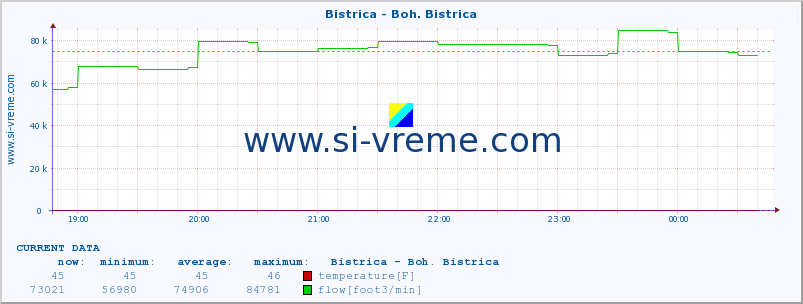  :: Bistrica - Boh. Bistrica :: temperature | flow | height :: last day / 5 minutes.