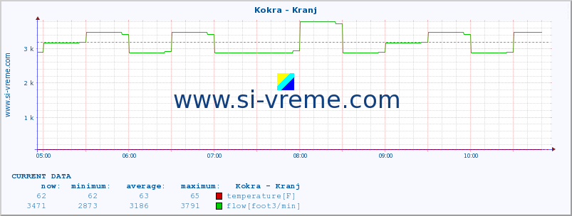  :: Kokra - Kranj :: temperature | flow | height :: last day / 5 minutes.