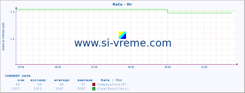  :: Rača - Vir :: temperature | flow | height :: last day / 5 minutes.