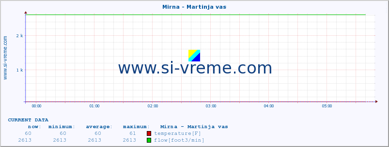  :: Mirna - Martinja vas :: temperature | flow | height :: last day / 5 minutes.