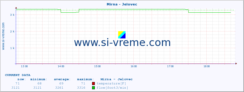  :: Mirna - Jelovec :: temperature | flow | height :: last day / 5 minutes.